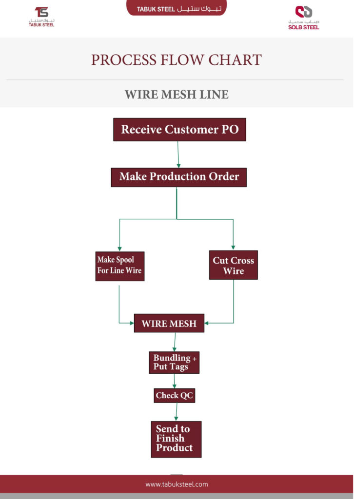 Welded Wire Mesh Conversion Chart